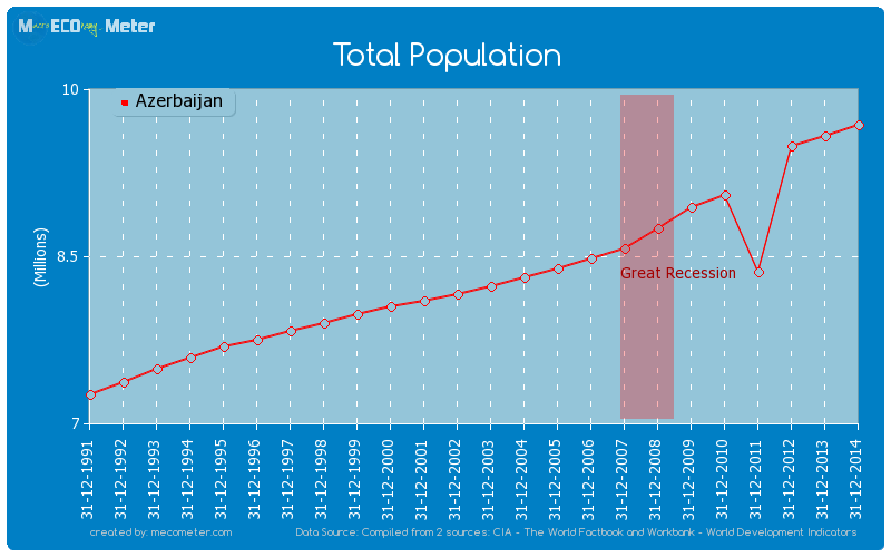 Total Population of Azerbaijan