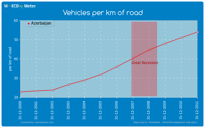 Vehicles per km of road of Azerbaijan