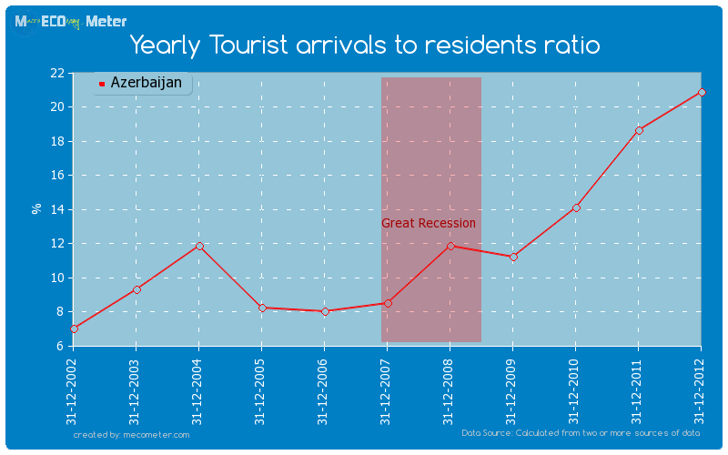 Yearly Tourist arrivals to residents ratio of Azerbaijan