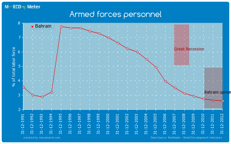 Armed forces personnel of Bahrain