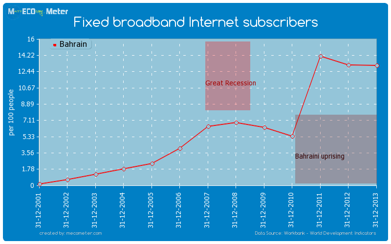 Fixed broadband Internet subscribers of Bahrain