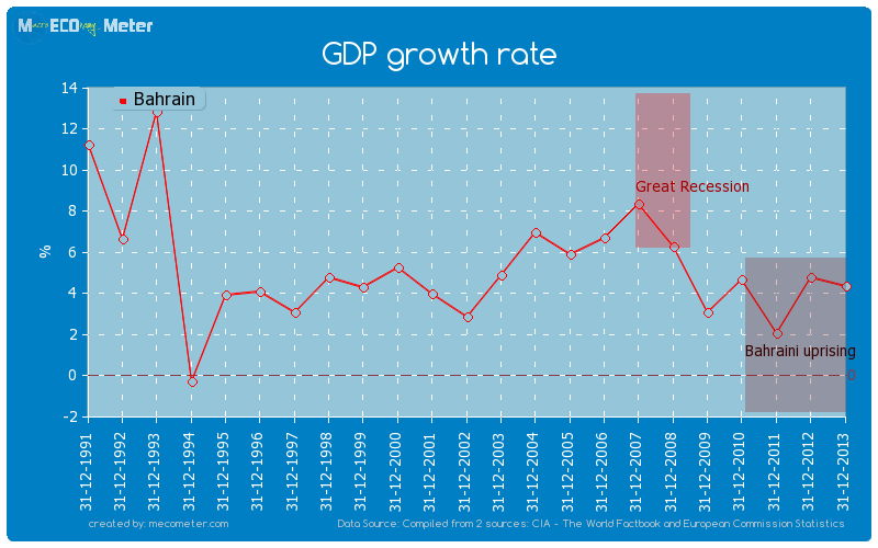 GDP growth rate of Bahrain