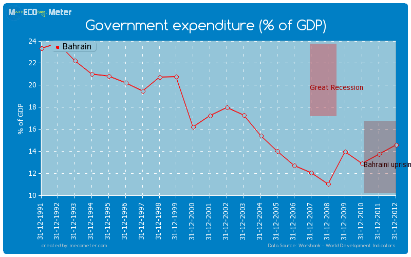 Government expenditure (% of GDP) of Bahrain