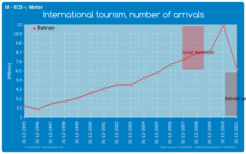 International tourism, number of arrivals of Bahrain