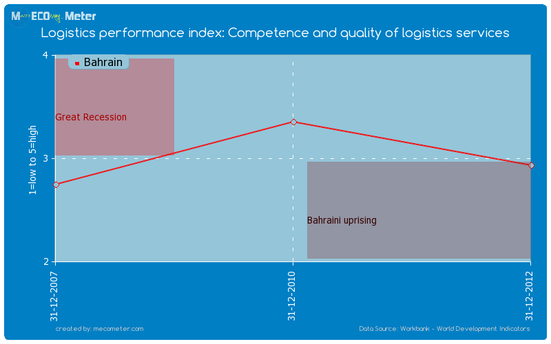 Logistics performance index: Competence and quality of logistics services of Bahrain