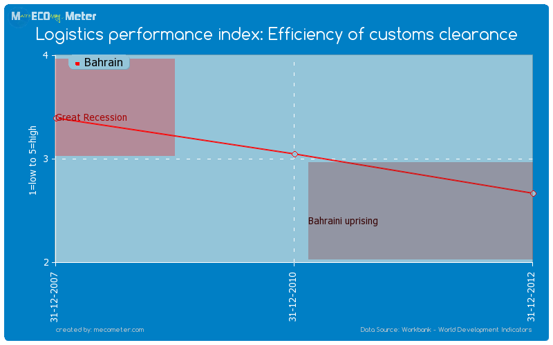 Logistics performance index: Efficiency of customs clearance of Bahrain