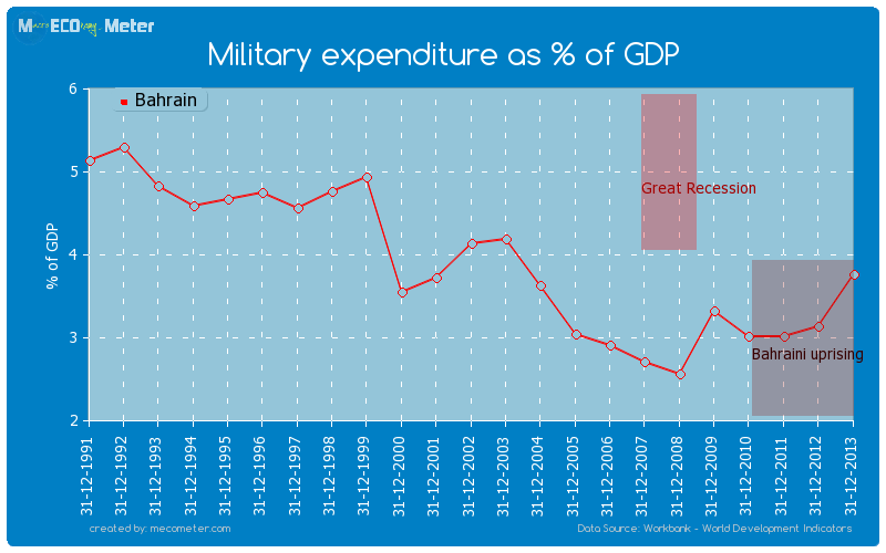 Military expenditure as % of GDP of Bahrain