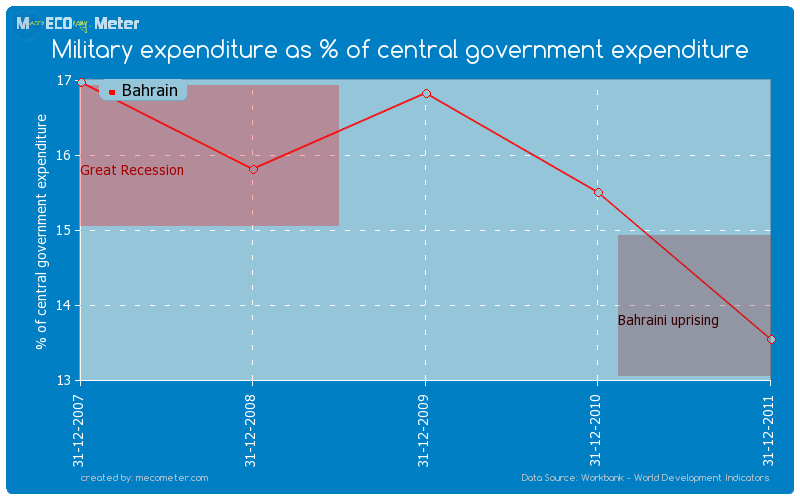 Military expenditure as % of central government expenditure of Bahrain