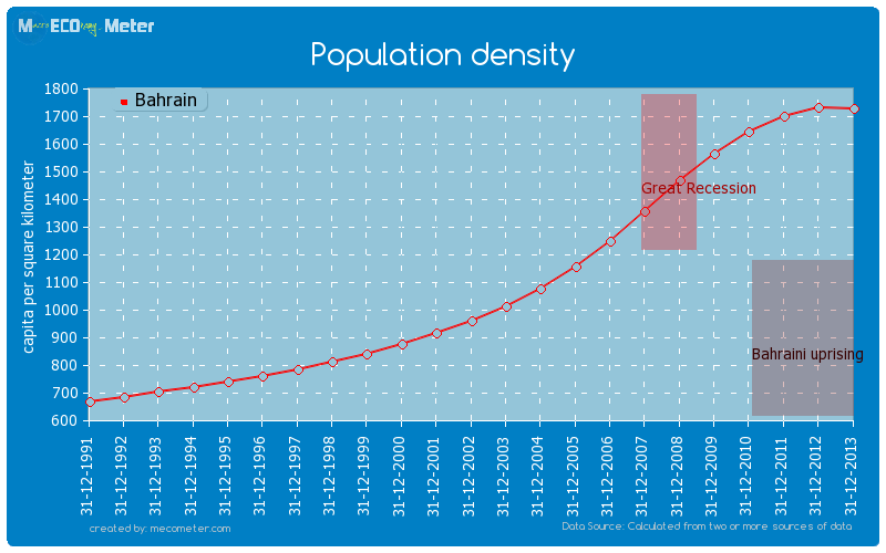 Population density of Bahrain