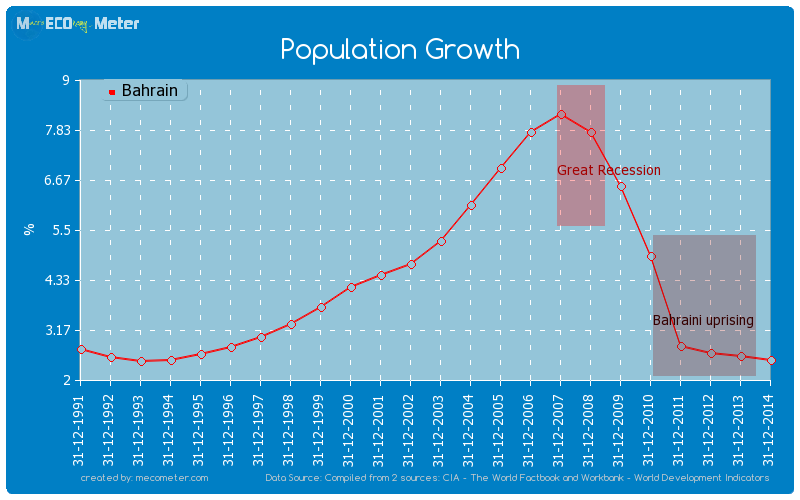 Population Growth of Bahrain