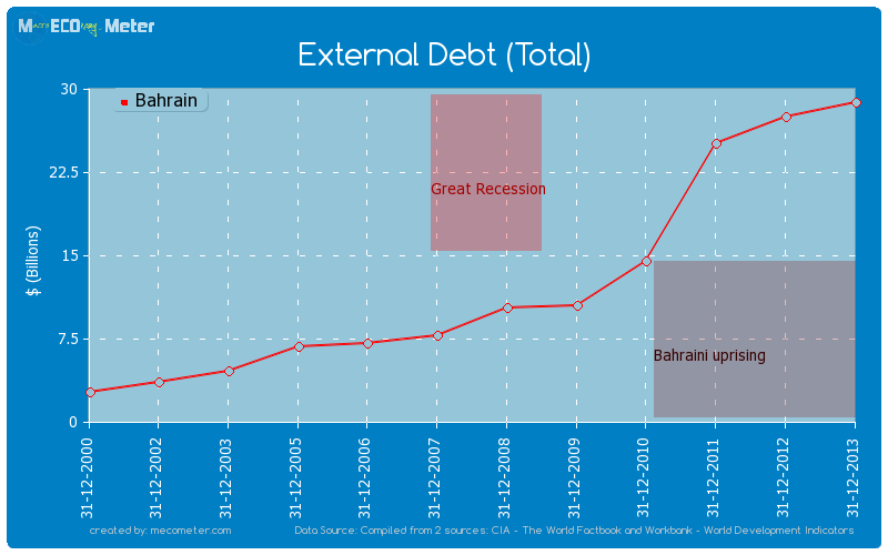 External Debt (Total) of Bahrain