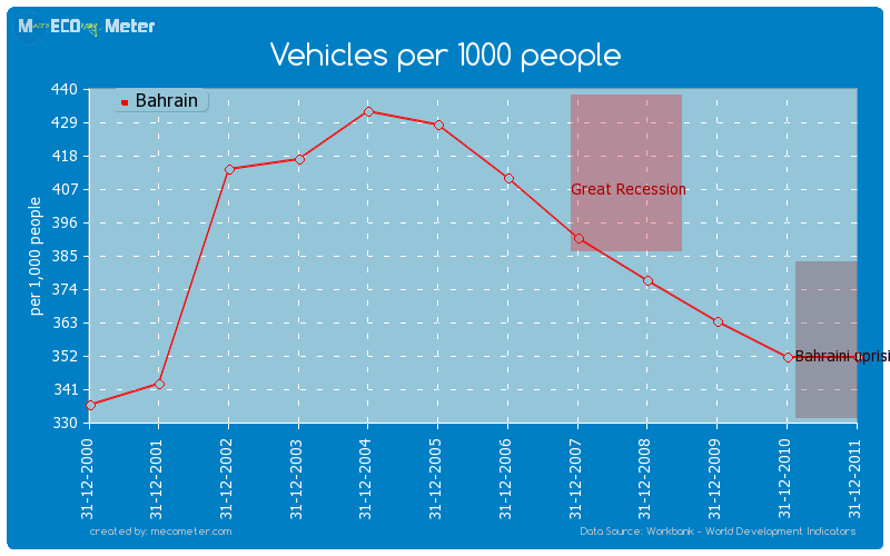 Vehicles per 1000 people of Bahrain