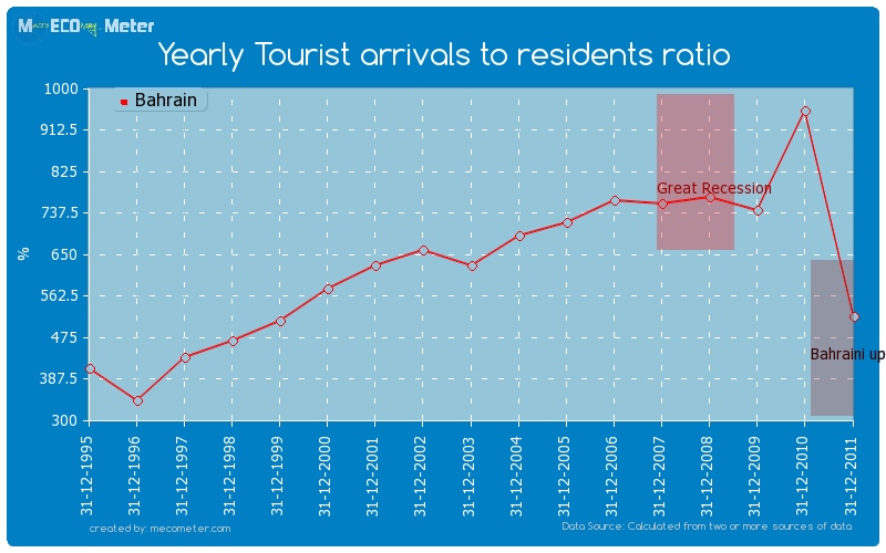 Yearly Tourist arrivals to residents ratio of Bahrain