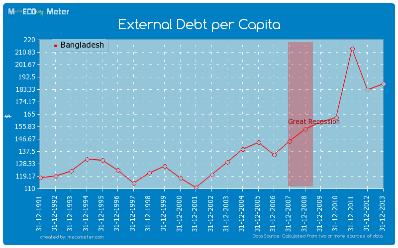 External Debt per Capita of Bangladesh