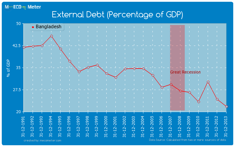 External Debt (Percentage of GDP) of Bangladesh