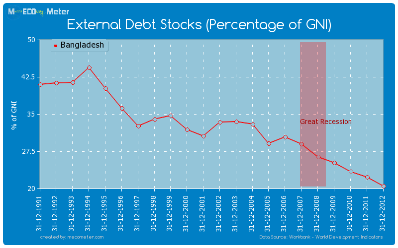 External Debt Stocks (Percentage of GNI) of Bangladesh