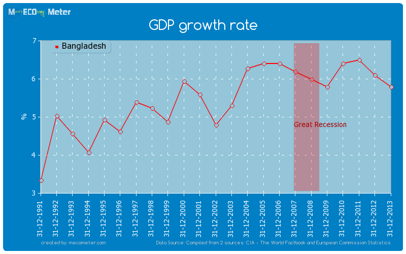 GDP growth rate of Bangladesh