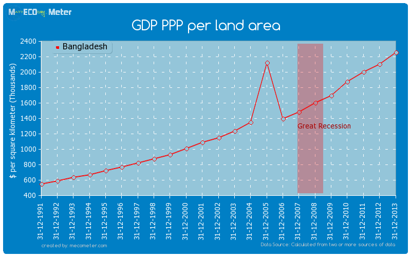 GDP PPP per land area of Bangladesh