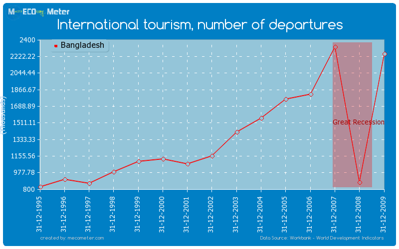 International tourism, number of departures of Bangladesh