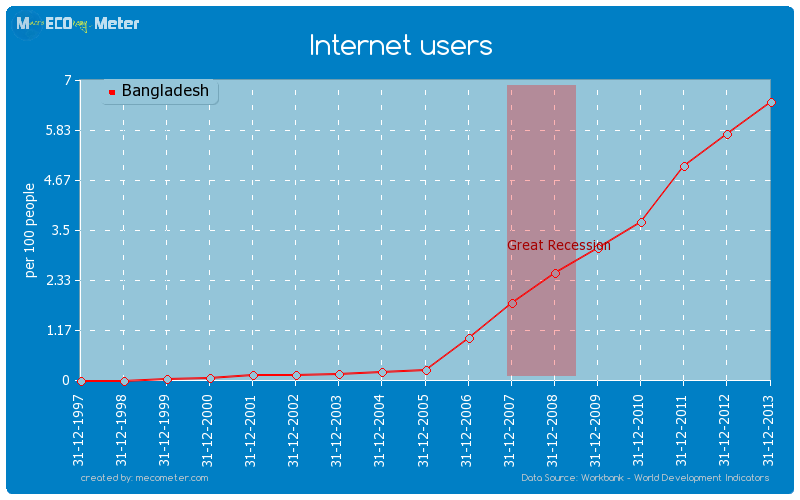 Internet users of Bangladesh