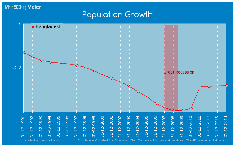 Population Growth of Bangladesh