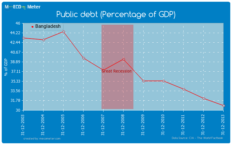 Public debt (Percentage of GDP) of Bangladesh
