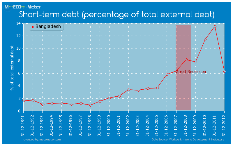 Short-term debt (percentage of total external debt) of Bangladesh