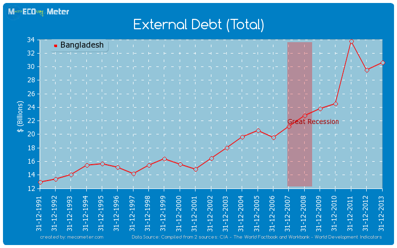 External Debt (Total) of Bangladesh