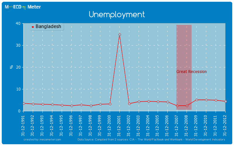 Unemployment of Bangladesh