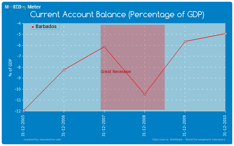 Current Account Balance (Percentage of GDP) of Barbados