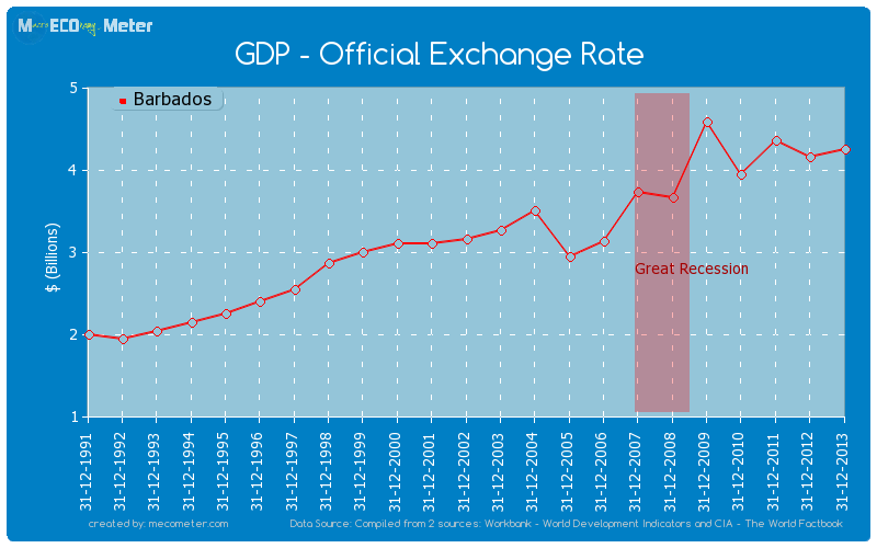 GDP - Official Exchange Rate of Barbados