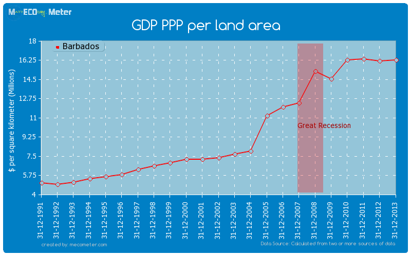 GDP PPP per land area of Barbados
