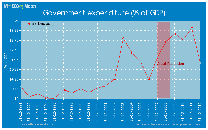 Government expenditure (% of GDP) of Barbados
