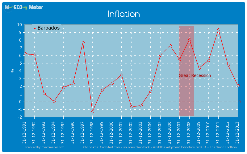 Inflation of Barbados