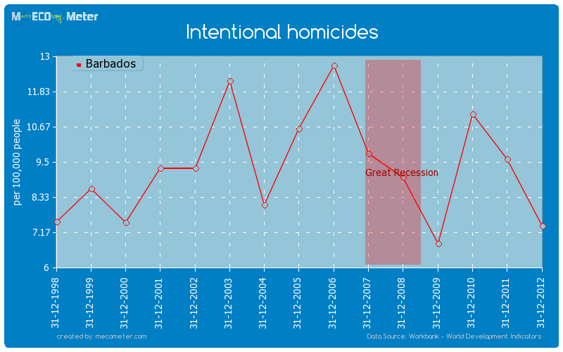 Intentional homicides of Barbados