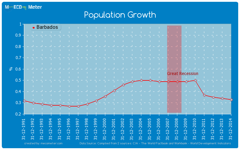 Population Growth of Barbados