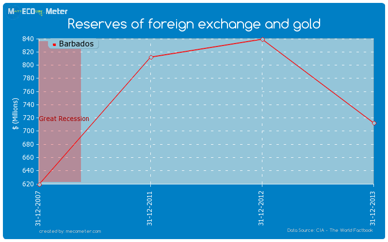 Reserves of foreign exchange and gold of Barbados