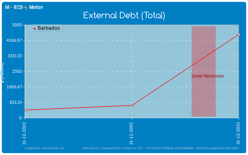 External Debt (Total) of Barbados