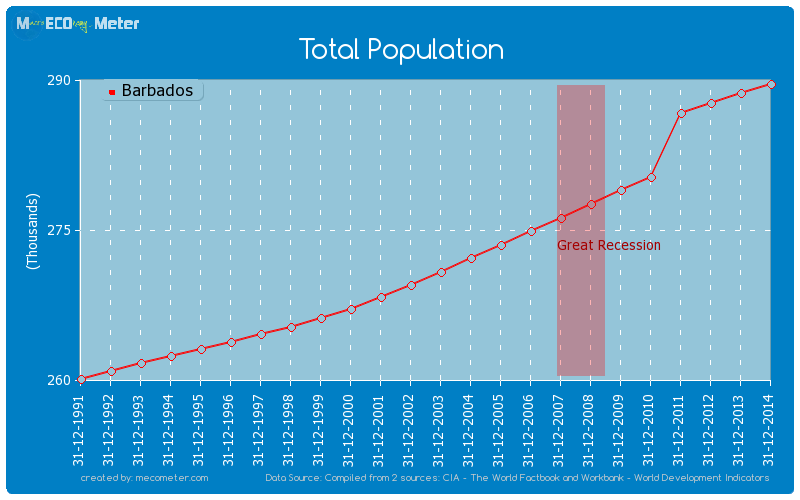 Total Population of Barbados