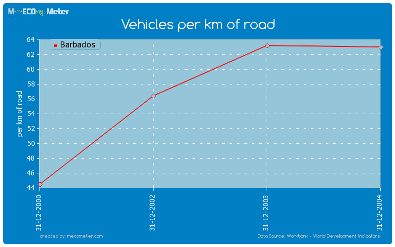 Vehicles per km of road of Barbados