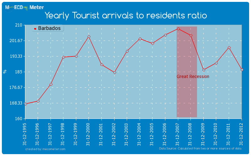 Yearly Tourist arrivals to residents ratio of Barbados
