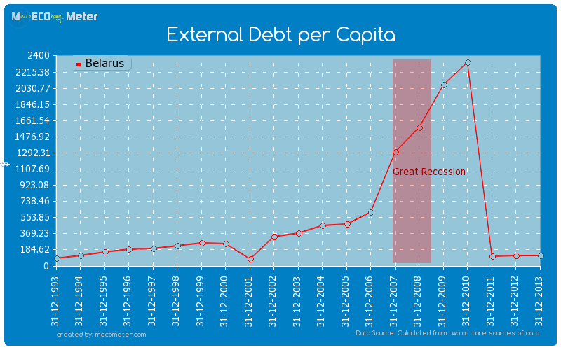 External Debt per Capita of Belarus