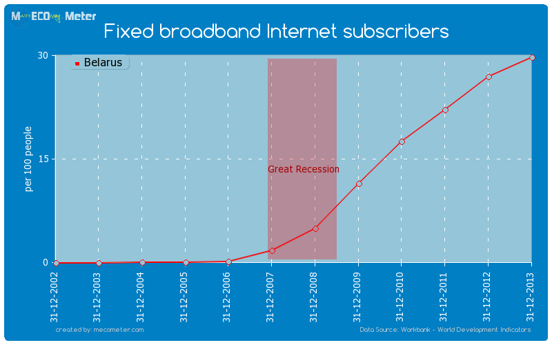 Fixed broadband Internet subscribers of Belarus