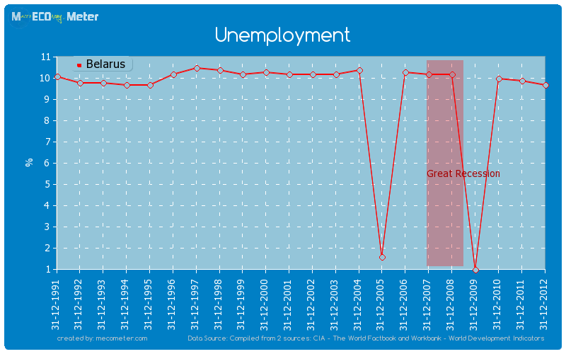 Unemployment of Belarus