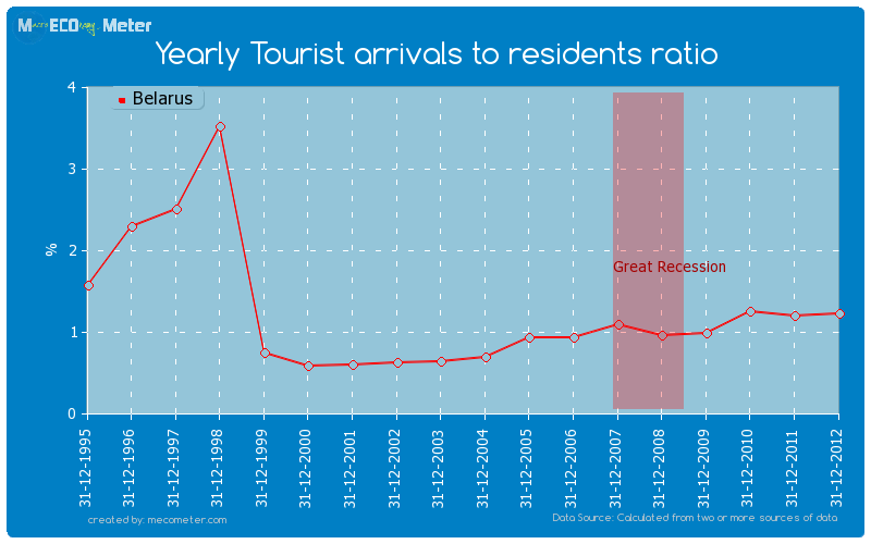 Yearly Tourist arrivals to residents ratio of Belarus