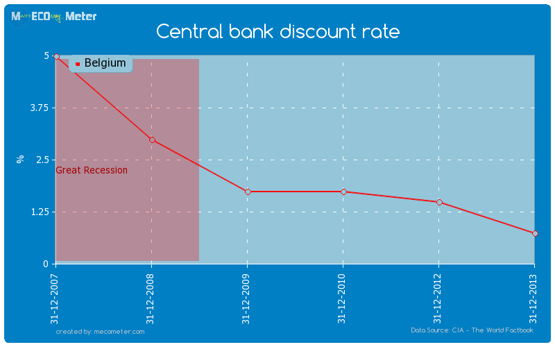 Central bank discount rate of Belgium
