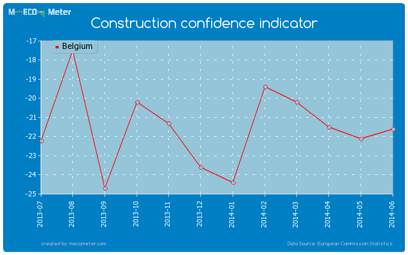 Construction confidence indicator of Belgium