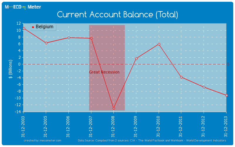 Current Account Balance (Total) of Belgium