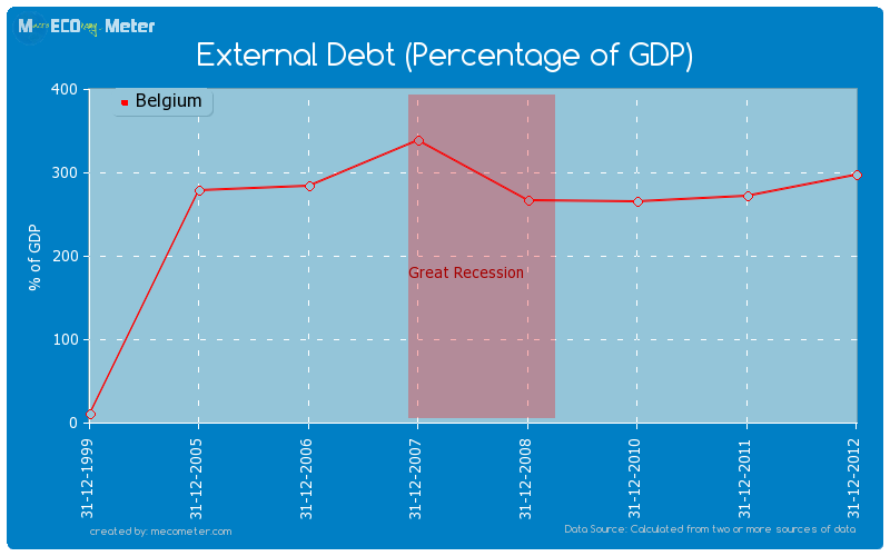 External Debt (Percentage of GDP) of Belgium