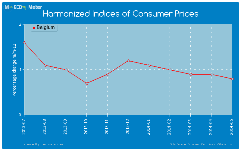 Harmonized Indices of Consumer Prices of Belgium